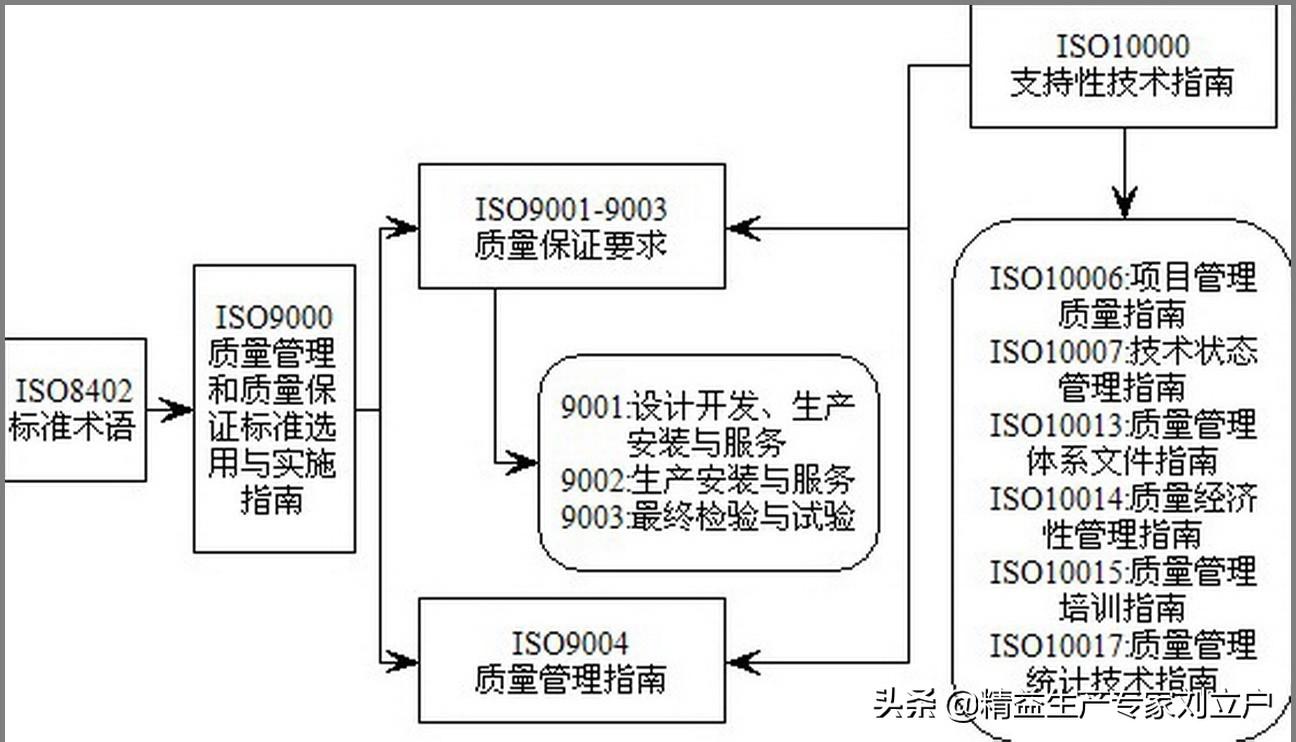 iso9001是指什么（请把复杂的事情简单化）