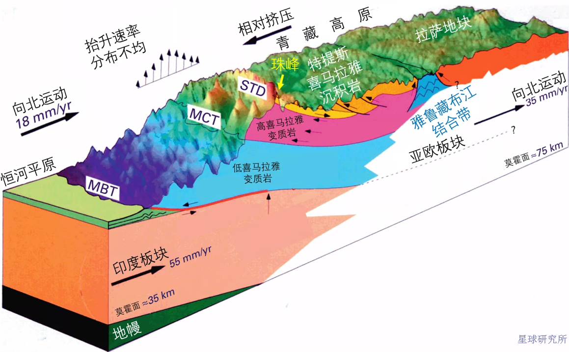 珠穆朗玛峰的形成（看完你就知道了）