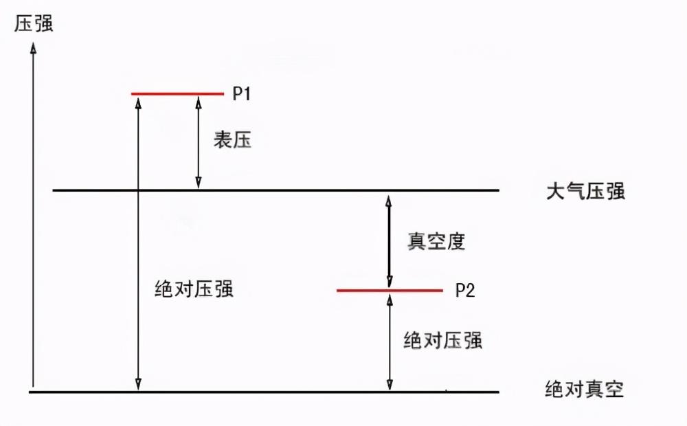 绝对压力与表压力的大全（理解不难，其实都是差压的原理）