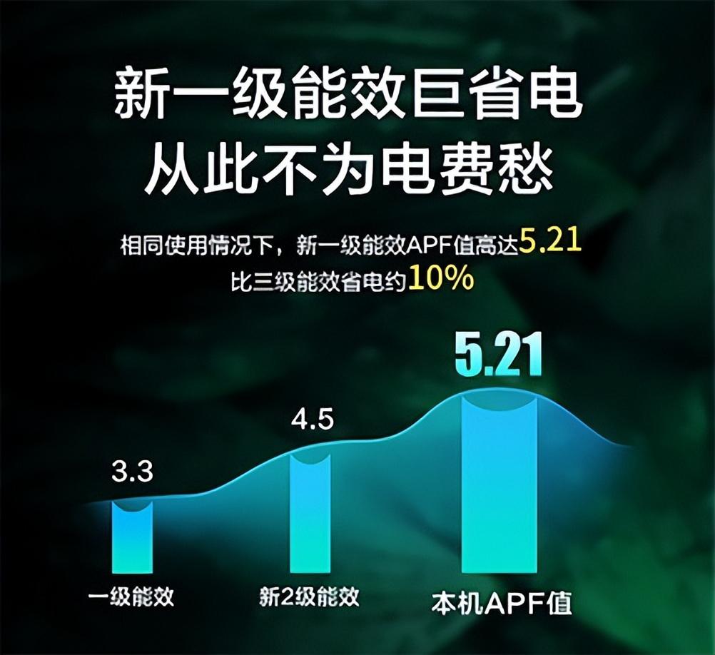 一晚电费贵5元！空调1级能效到5能效区别 有多大？