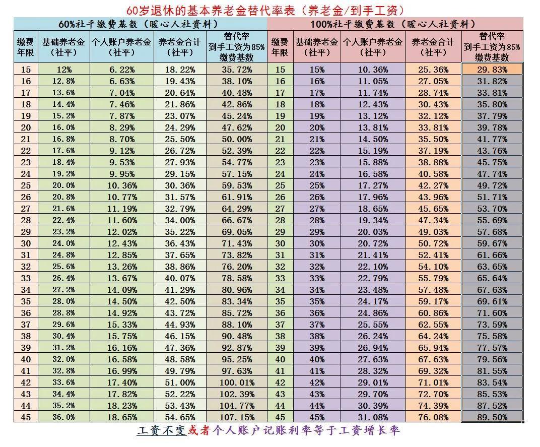 机关事业单位和企业的养老金计算方法，替代率是一样吗？