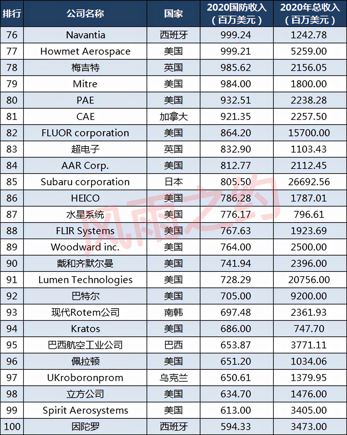 中国军工企业多少家（美国50家，法国、韩国各4家）