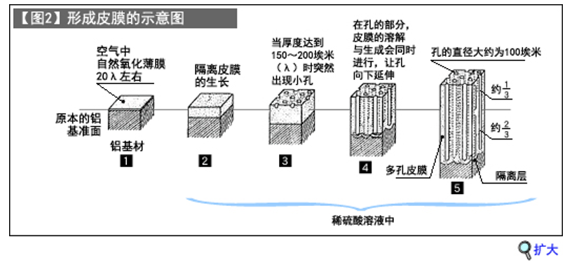 阳极处理是什么（什么是阳极氧化处理）