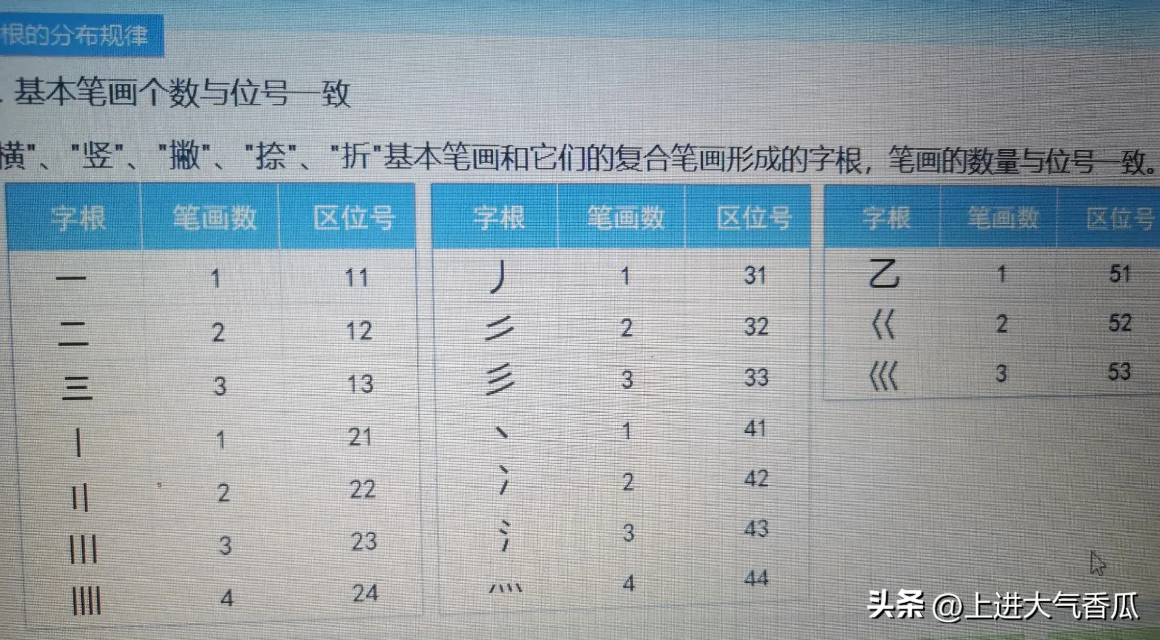 五笔输入法教程口诀（五笔拆分讲解，每天学点五笔）