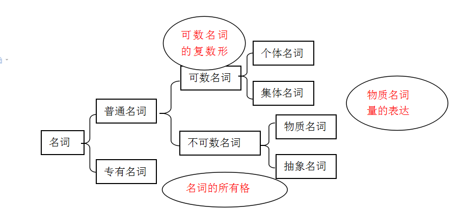 可数还是不可数怎么区分（四大难点汇总，考点记得圈起来）