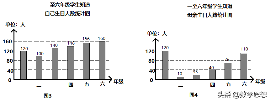 条形统计图统计（统计之条形图）