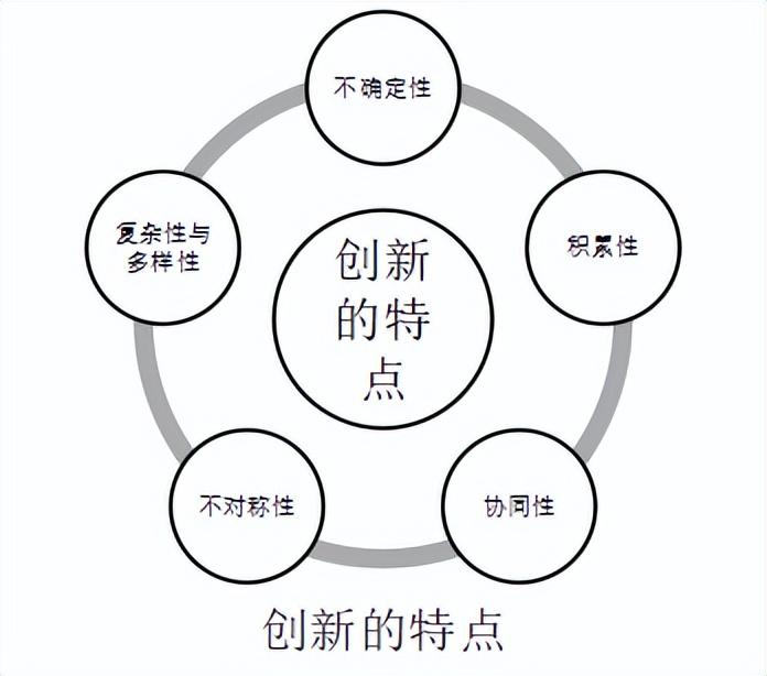 创新的特点是什么（创新的内涵与特征）