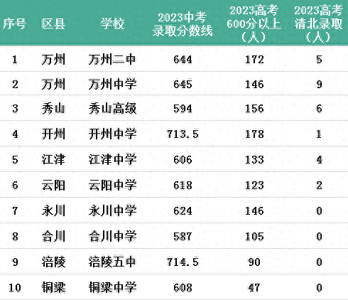 重庆高中排名有哪些（重庆区县排名前十的高中）