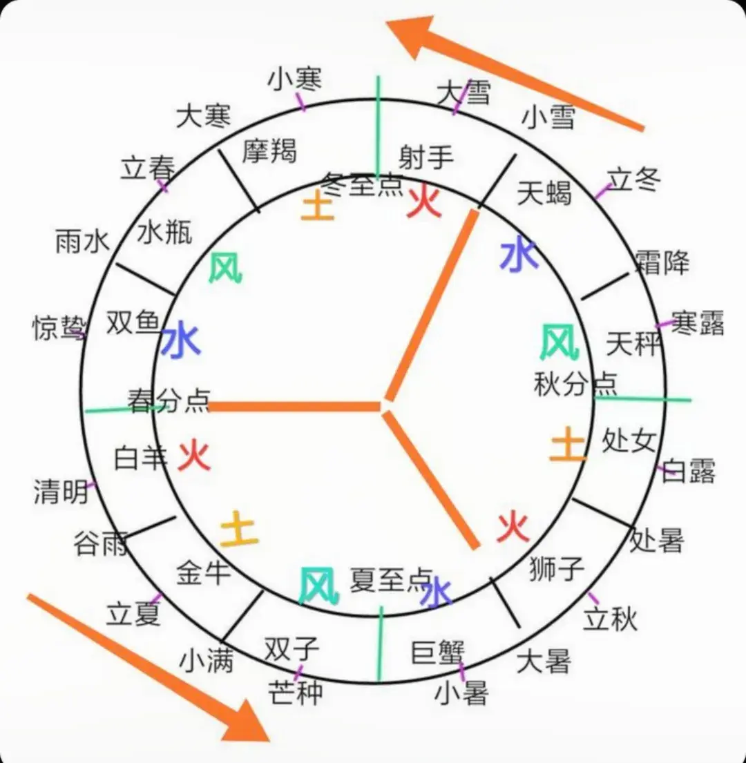 12月22日是什么星座的啊（你真的了解星座吗？）